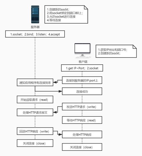 超好理解版TCP客戶端與服務器的Socket通信及信息系統集成服務