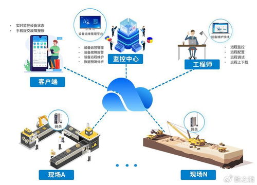 食品包裝機械遠程運維管理系統(tǒng)集成方案