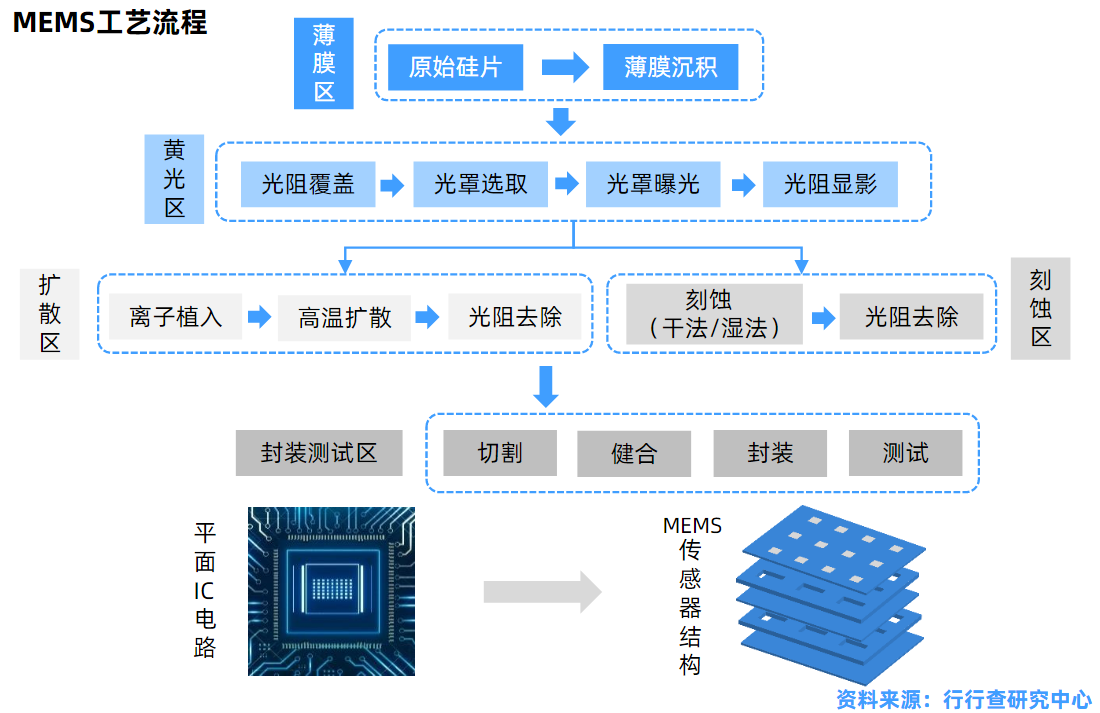 捷研芯獲近5000萬(wàn)A輪融資，加速M(fèi)EMS傳感器及系統(tǒng)集成微模塊研發(fā)