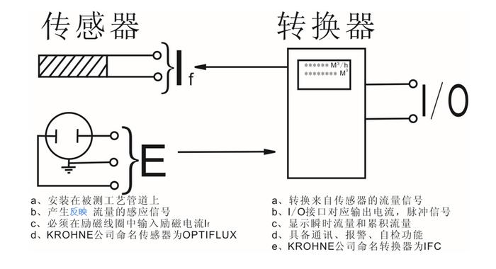 電磁流量計原理與轉換器探秘 從零基礎到一目了然